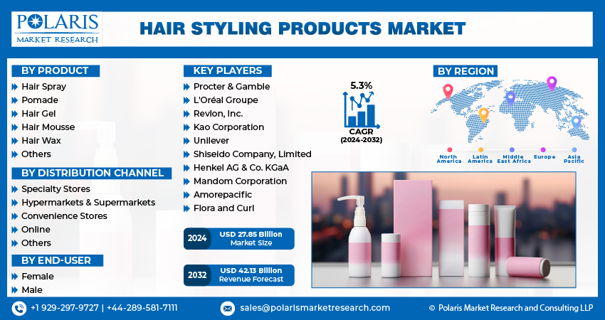 Hairstyling Products Market Size,Share & Industry Report 2024-2032