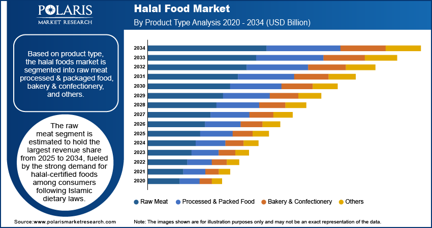 Halal Food Market Size, Growth and Trends Analysis 2025–2034