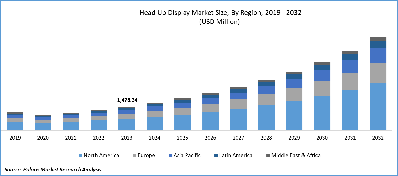 Head Up Display Market Revenue Trends & Growth Drivers, 2032