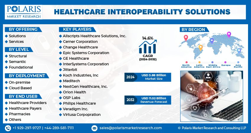 Healthcare Interoperability Solutions Market Drivers & Opportunities ...