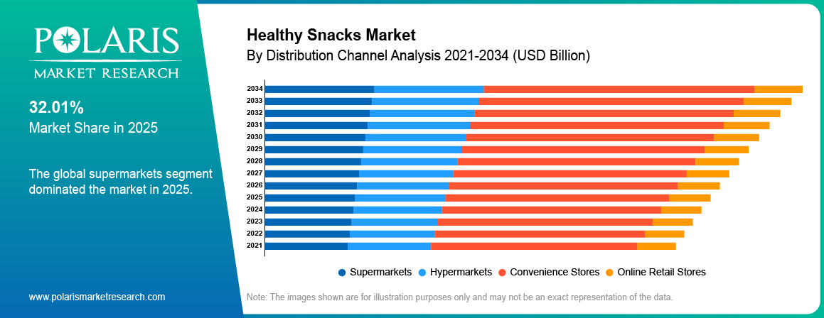 Healthy Snacks Market by Distribution Channel, 2020 – 2034 (USD Billion)