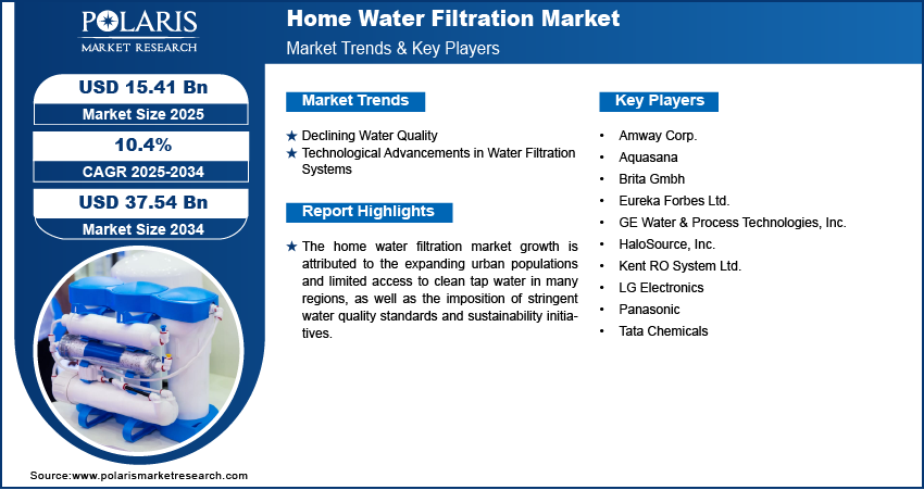 Home Water Filtration Market Size Worth USD 37.54 Billion by 2034 | CAGR: 10.4%