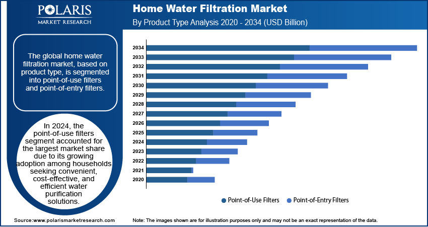 Home Water Filtration Market By Product Type Analysis 2020 - 2034 (USD Billion)
