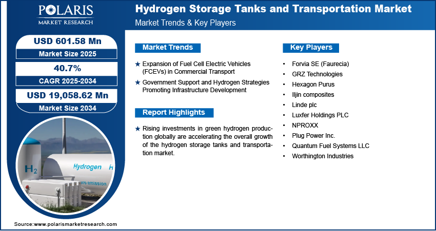 Hydrogen Storage Tanks and Transportation Market Report 2034