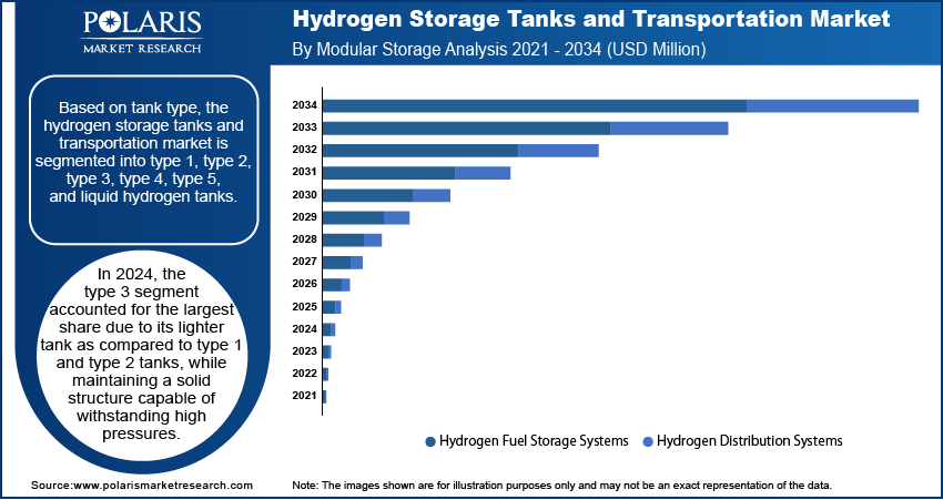 Hydrogen Storage Tanks and Transportation Market Report 2034