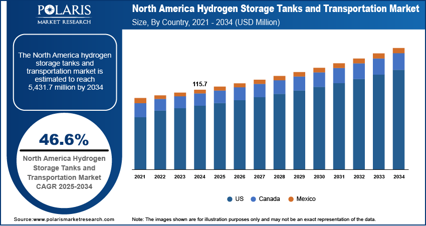 Hydrogen Storage Tanks and Transportation Market Report 2034