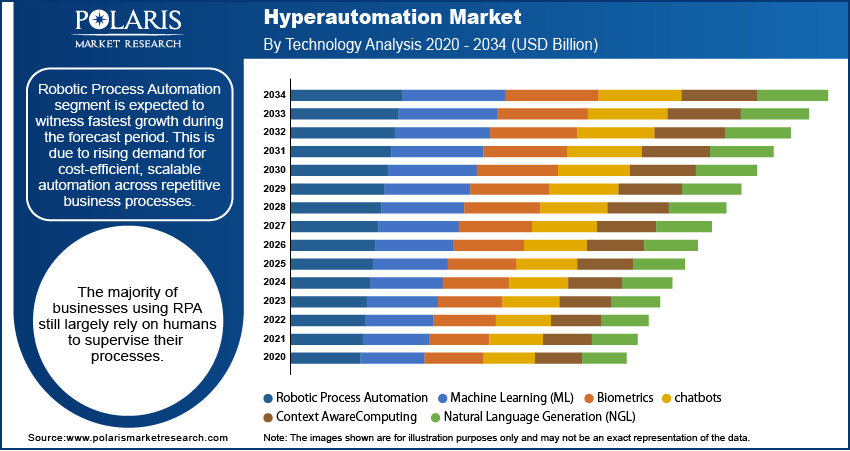 Hyperautomation Market Share, Size & Trends Report 2032