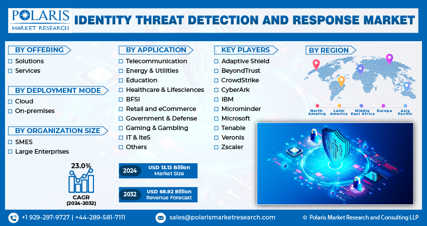 Identity Threat Detection and Response (ITDR) Market By 2032