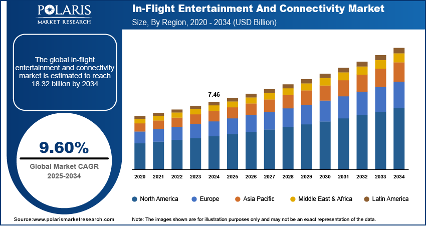 In-Flight Entertainment And Connectivity Market Size, By Region, 2020 - 2034 (USD Billion)