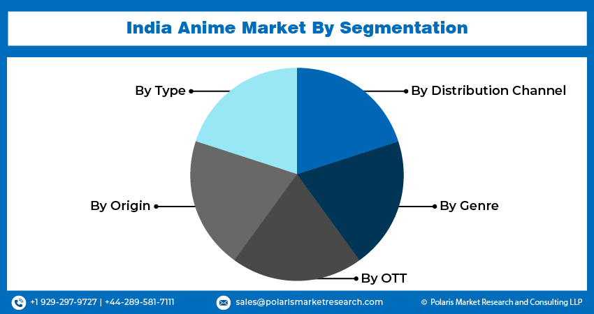 India Anime Market Size, Share, Trends Analysis Report, 2024-2032