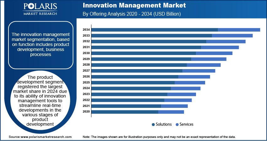 Innovation Management Market Size, Share & Industry Report 2034