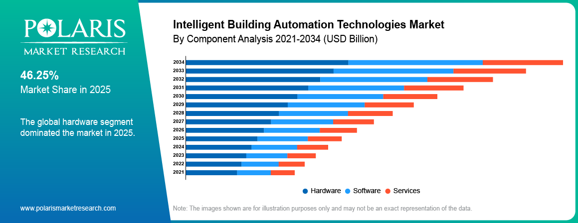 Intelligent Building Automation Technologies Market By Comppnent Analysis, 2020 - 2034 (USD Billion)