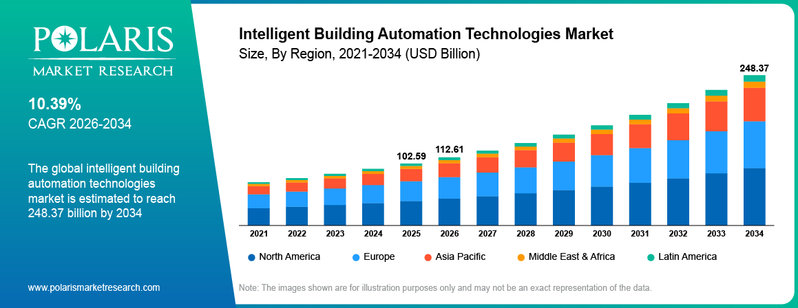Intelligent Building Automation Technologies Market Size, By Region, 2020 - 2034 (USD Billion)