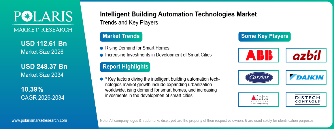 Intelligent Building Automation Technologies Market Size ,Share