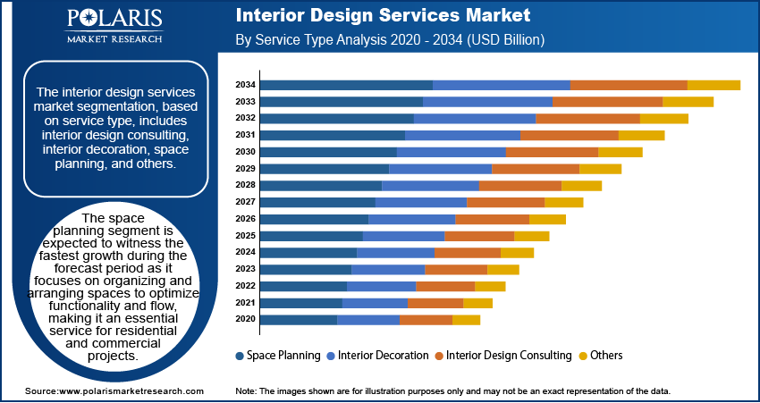 Interior Design Services Market Size, Share, & Global Report 2034