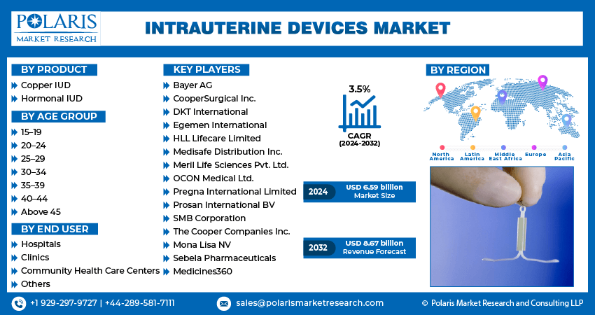 Intrauterine Devices Market Size, Share & Trends Report, 2032