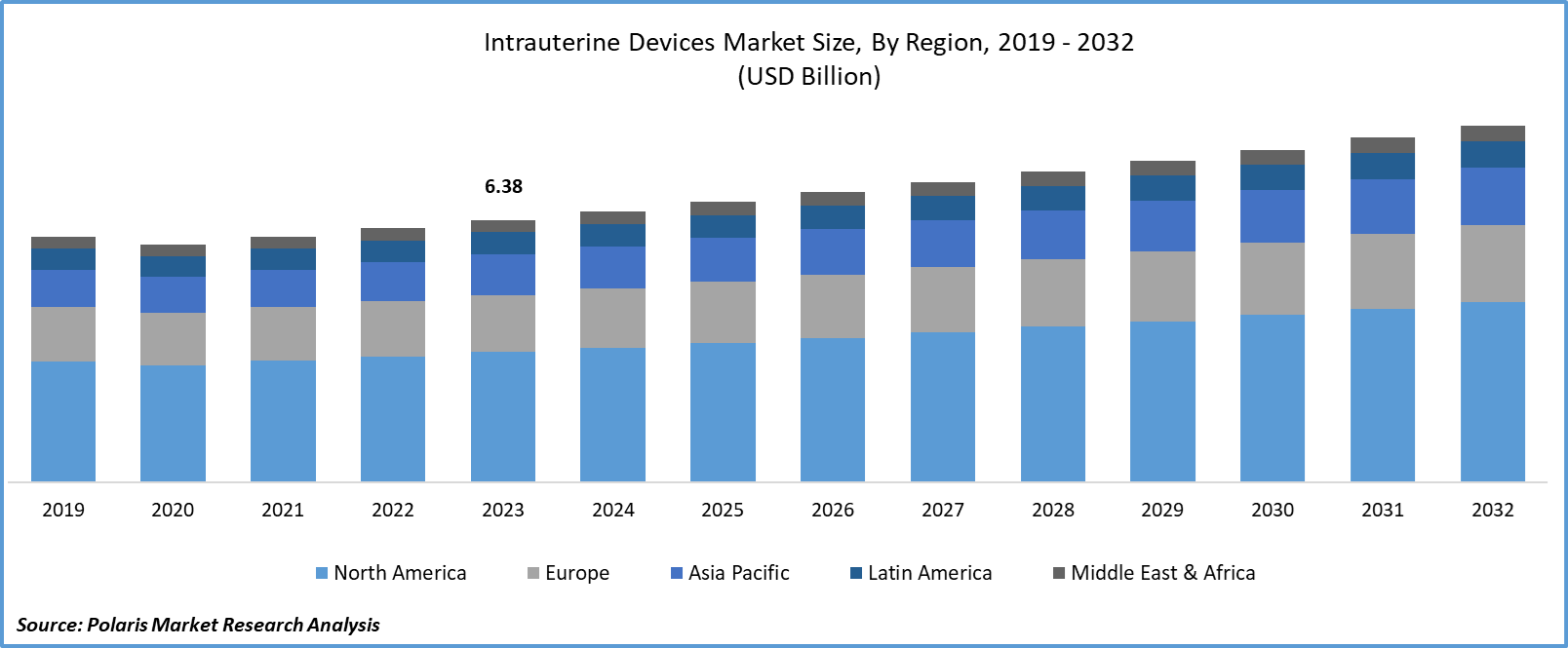 Intrauterine Devices Market Size, Share & Trends Report, 2032
