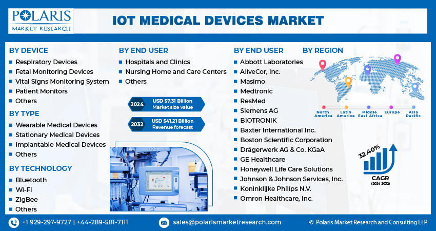 IoT Medical Devices Market Size, Share, Report Trends 2032