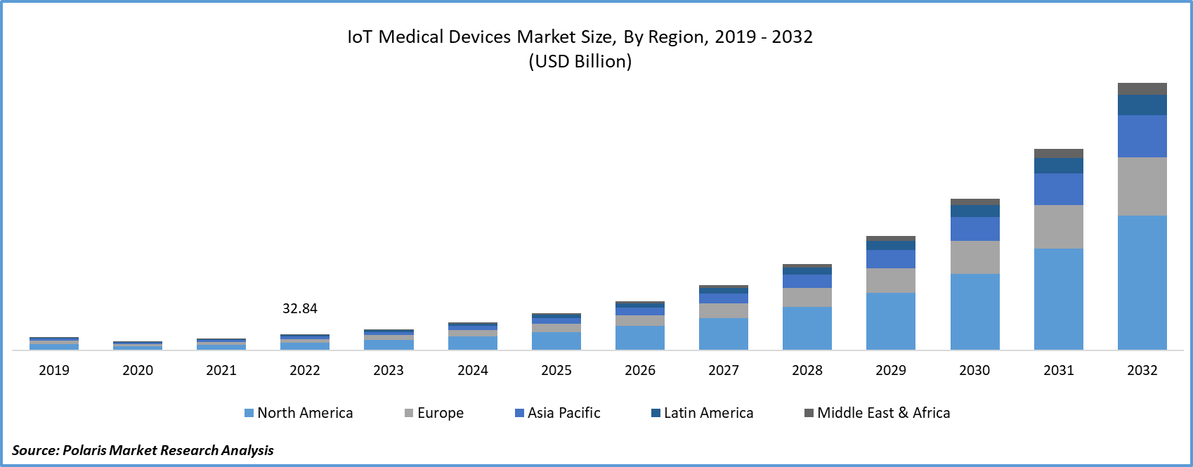 IoT Medical Devices Market Size, Share, Report Trends 2032