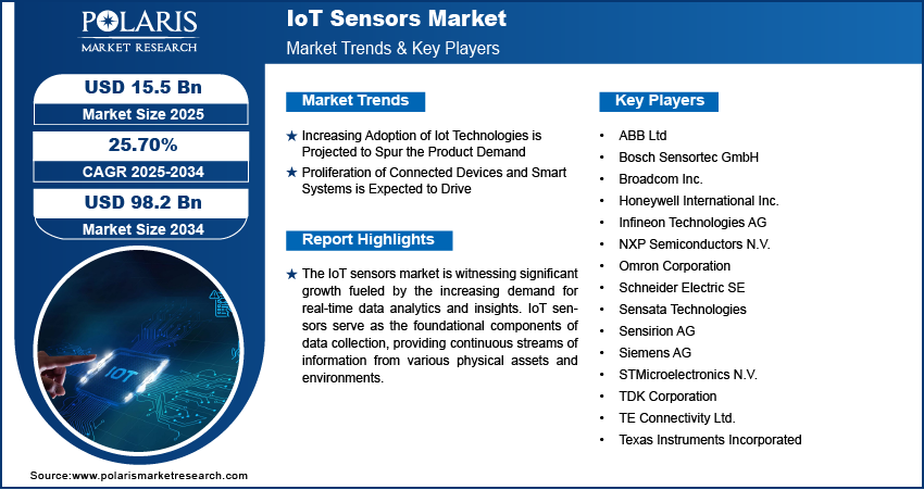 IoT Sensors Market Size, Share & Growth Analysis 2026-2034