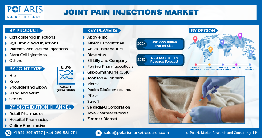 Joint Pain Injections Market Growth and Analysis Report to 2032