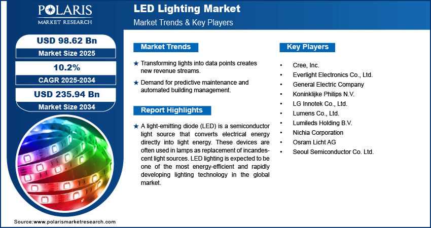 LED Lighting Market Size, Share & Trends | Industry Analysis 2034