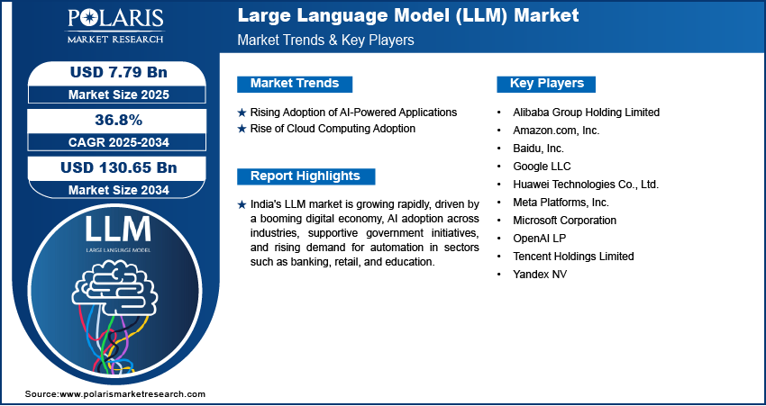 Large Language Model Market Size Share 2025 | Report 2034