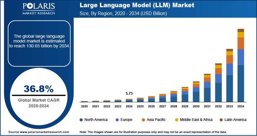 Large Language Model Market Size Share 2025 | Report 2034
