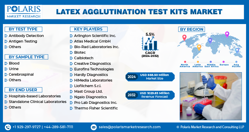 Latex Agglutination Test Kits Market Size Report, 2024-2032