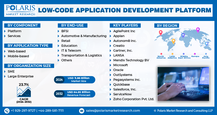 Low-Code Application Development Platform Market Report, 2032