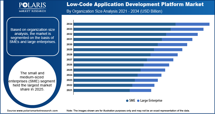 Low-Code Application Development Platform Market Size Review 2034