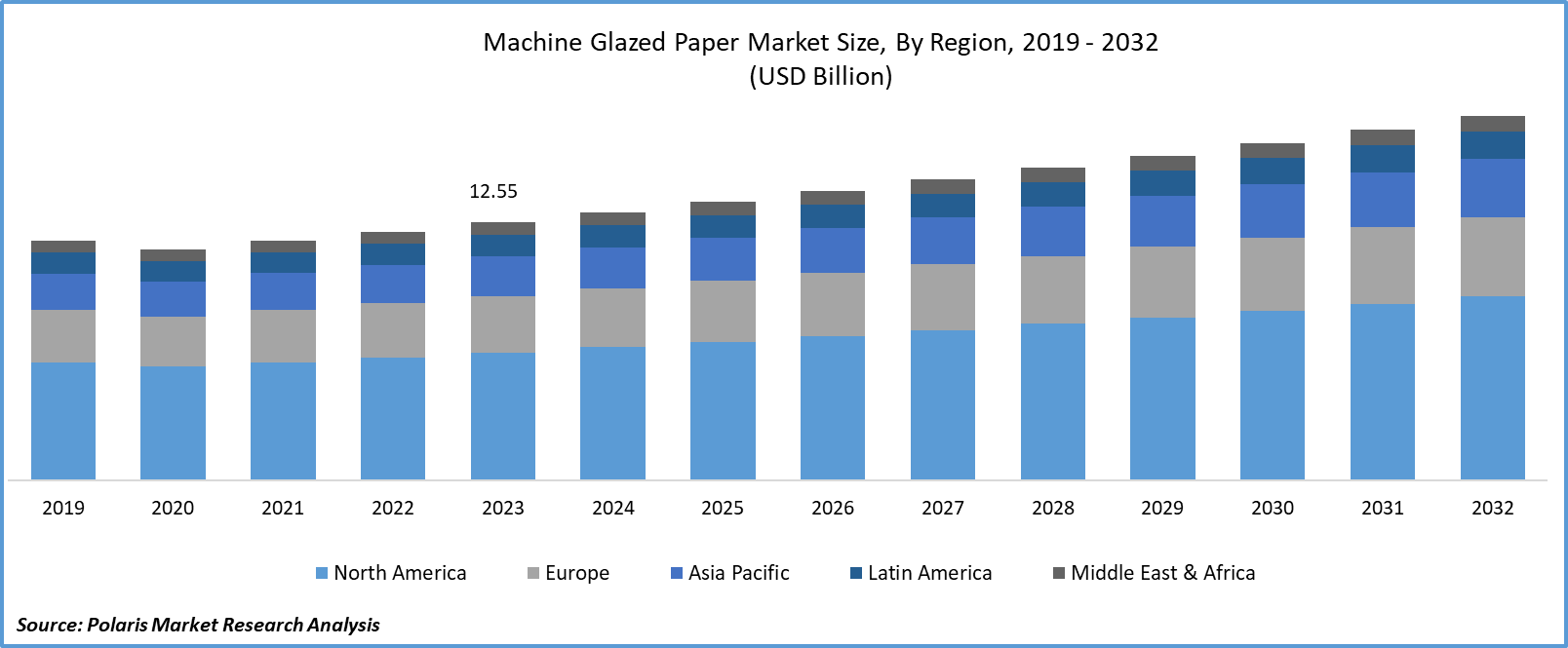 Machine Glazed Paper Market Size, Share & Industry Report by 2032