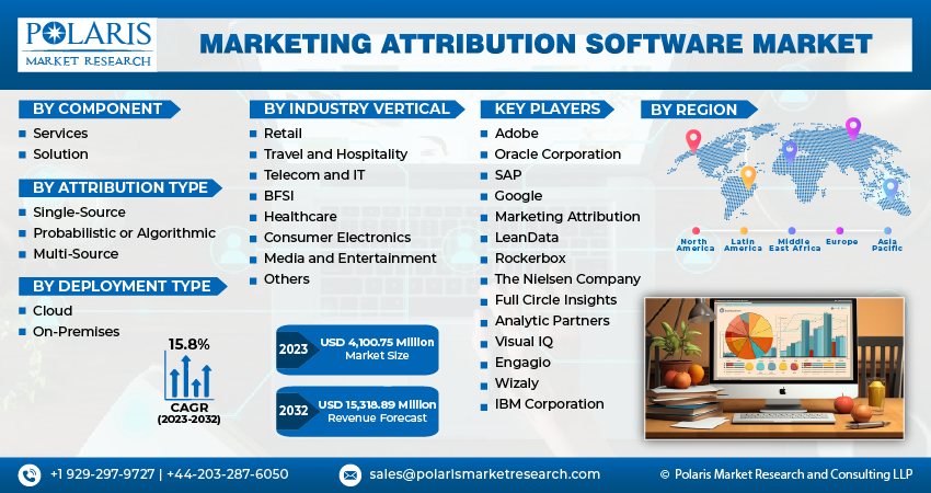 Marketing Attribution Software Market Size | Growth Report, 2024-2032