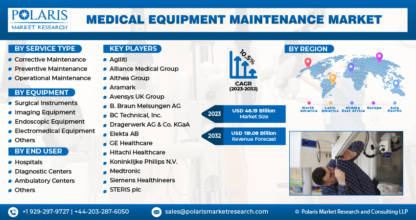 Medical Equipment Maintenance Market Trends, Size & Share Report, 2032