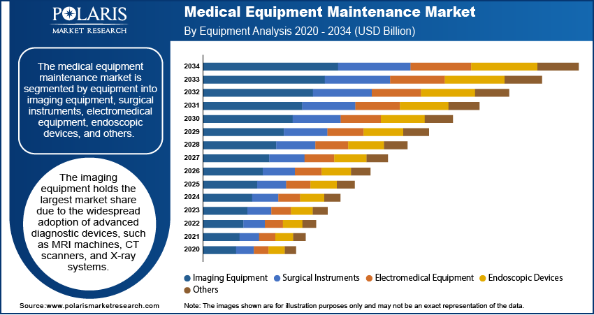 Medical Equipment Maintenance Market Size, Trends & Share 2034