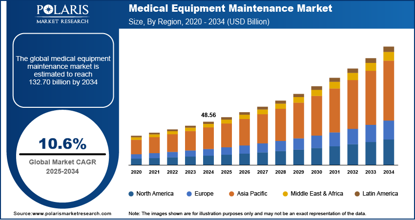Medical Equipment Maintenance Market Size, Trends & Share 2034