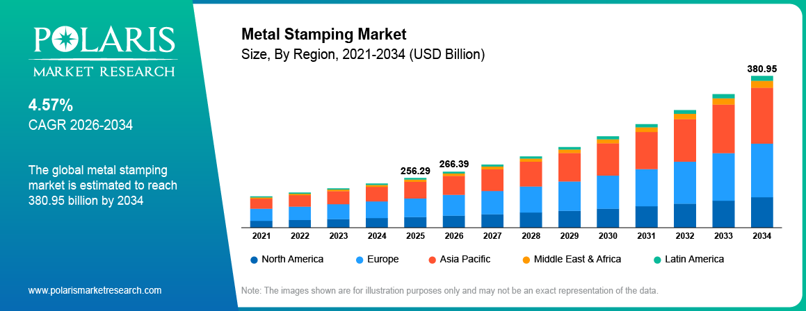 Metal Stamping Market Size