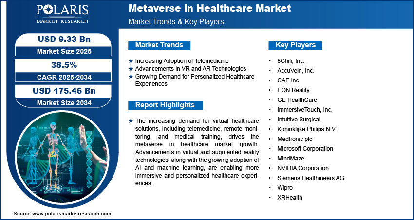 Metaverse in Healthcare Market Size | Industry Report, 2034