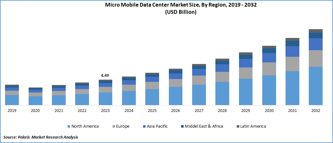 Micro Mobile Data Center Market Size Growth Forecast 2024-2032