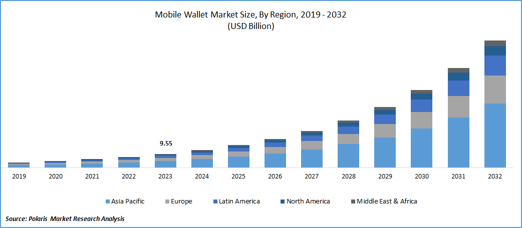 Mobile Wallet Market Revenue, Size & Share Report, 2024-2032