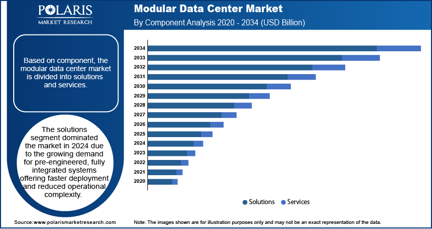 Modular Data Center Market Size, Share & Growth, Report by 2034