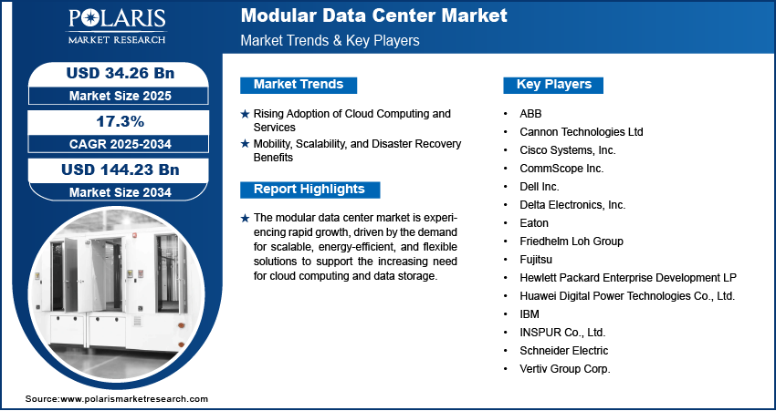 Modular Data Center Market Size, Share & Growth, Report by 2034