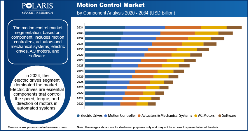 Motion Control Market Size, Share, Growth | Trends, 2034