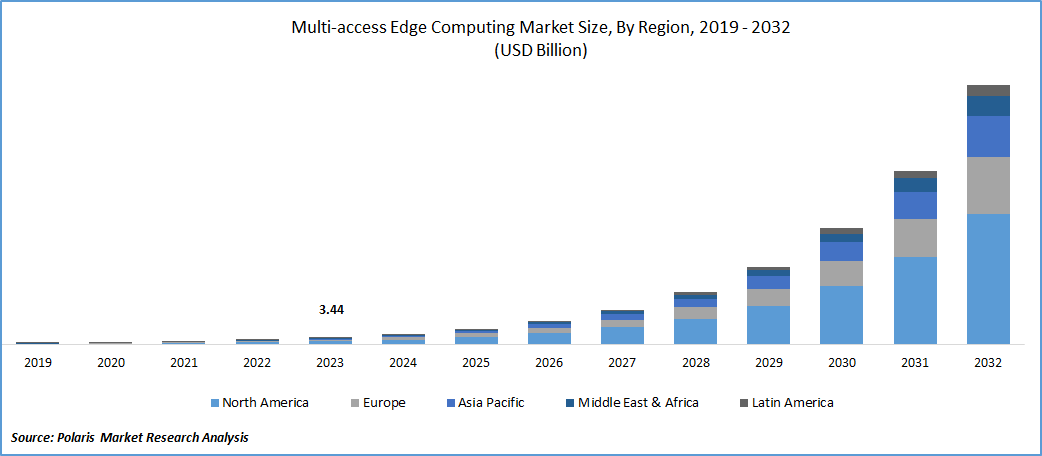 Multi-access Edge Computing Market Size,Trends | Forecast 2032