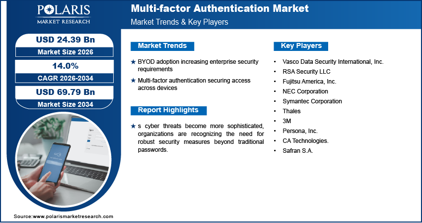 Multi-factor Authentication Market Size, Overview | 2034