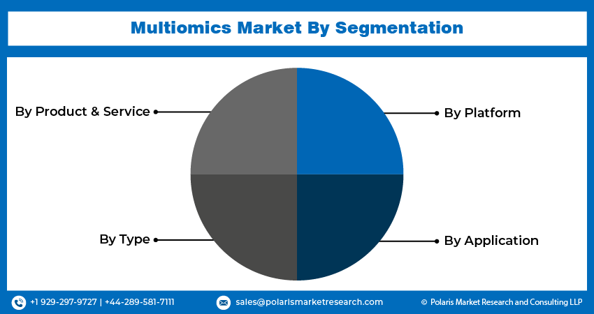 Multiomics Market Size, Share & Analysis Report, 2024 - 2032