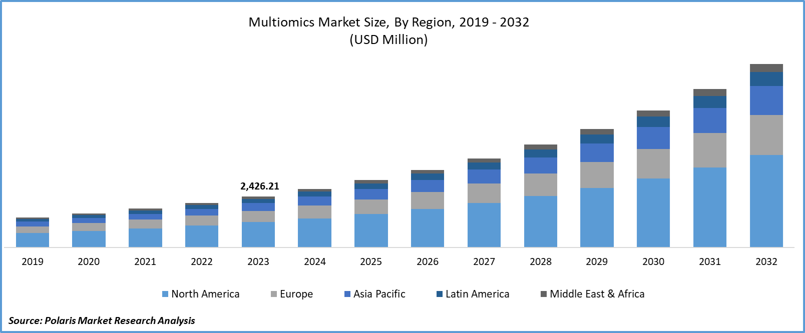 Multiomics Market Size, Share & Analysis Report, 2024 - 2032