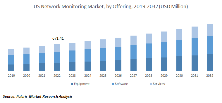 Network Monitoring Market Growth, Industry Trends, 2023-2032