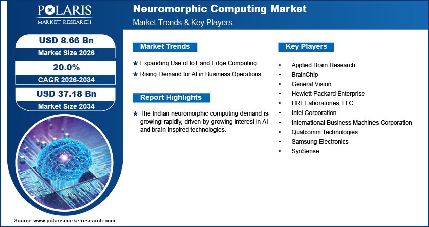Neuromorphic Computing Market Trends and Industry Insights 2034
