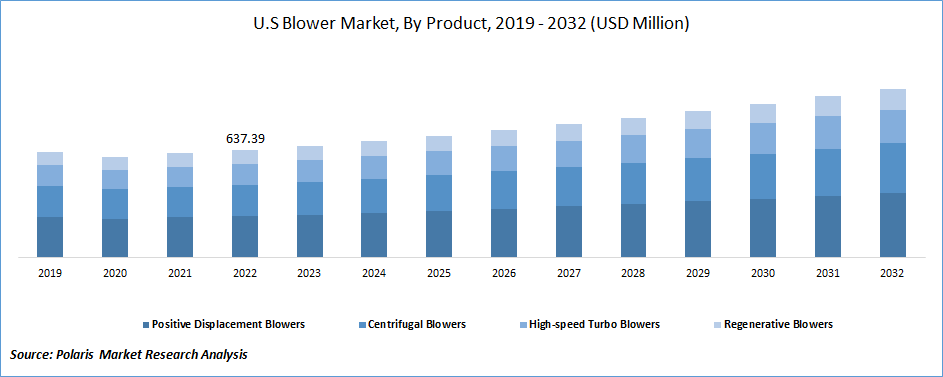 North America Blower Market Size, Growth & Trends Analysis 2023-2032